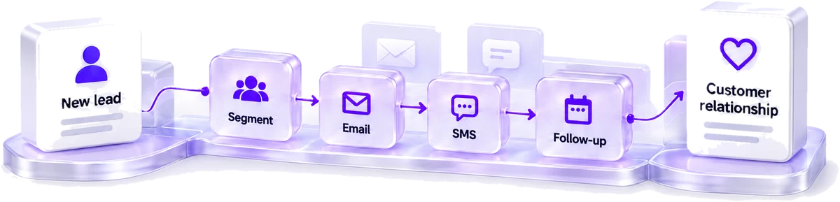 Illustration of a CRM flow from new lead through segment, email, SMS and follow-up to customer relationship