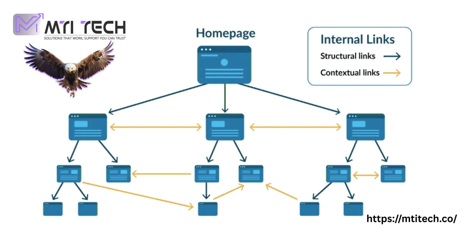 Internal Links for SEO