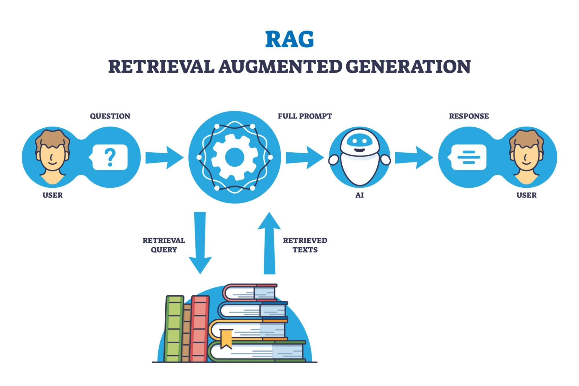 RAG