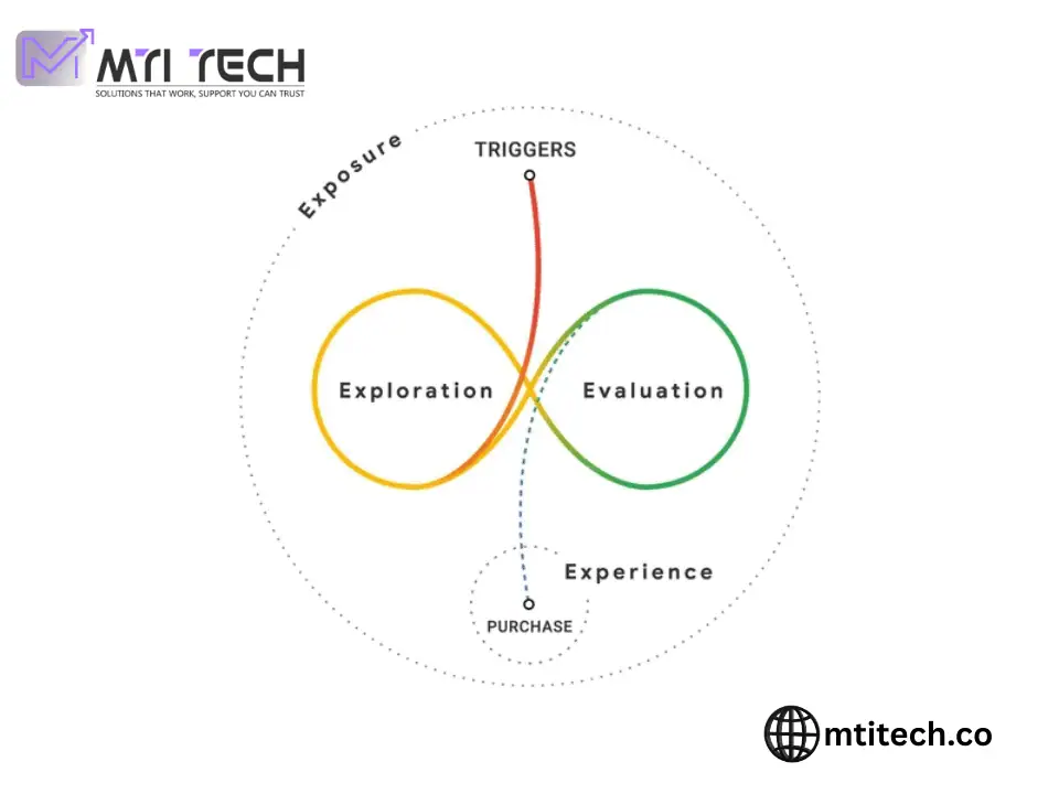 Messy Middle Concepts