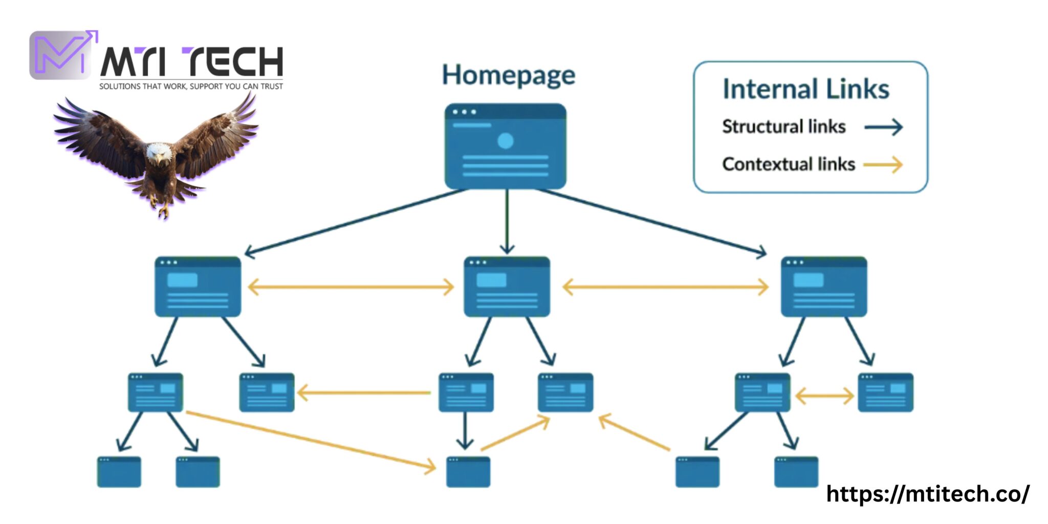 Internal Links for SEO